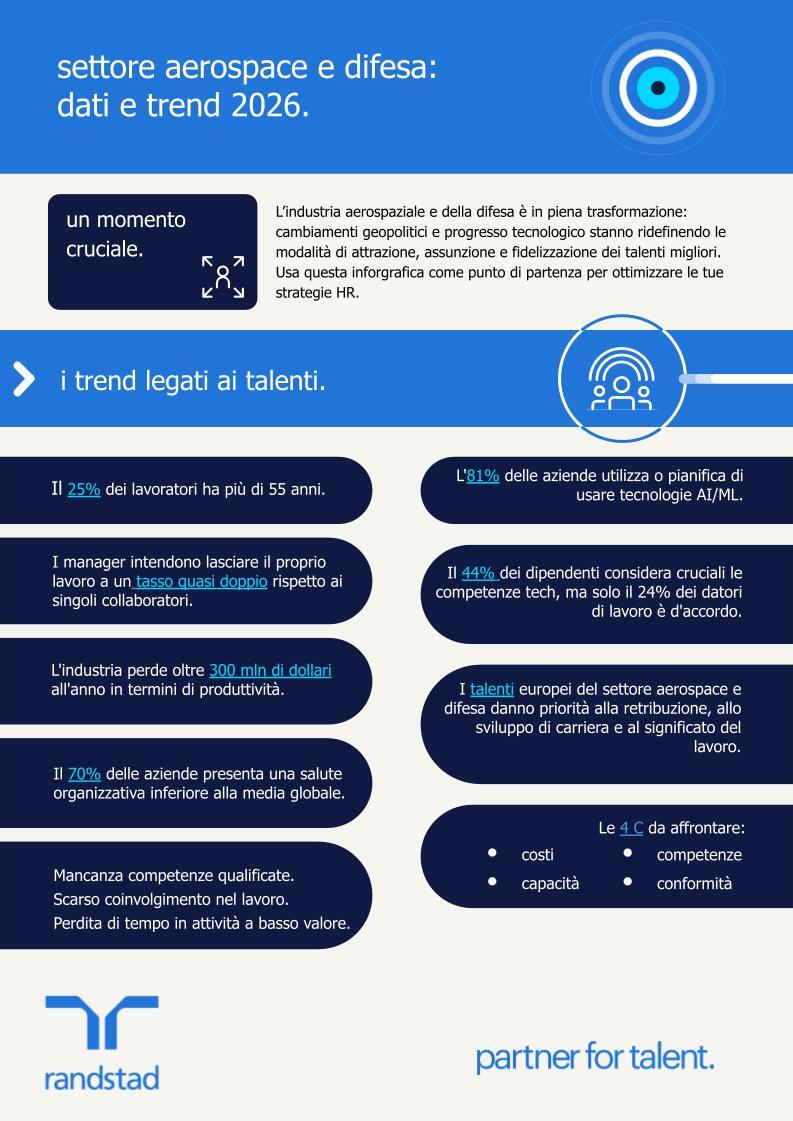 randstad-1-settore aerospace e difesa dati e trend 2026.pptx randstad-1-settore aerospace e difesa dati e trend 2026.pptx