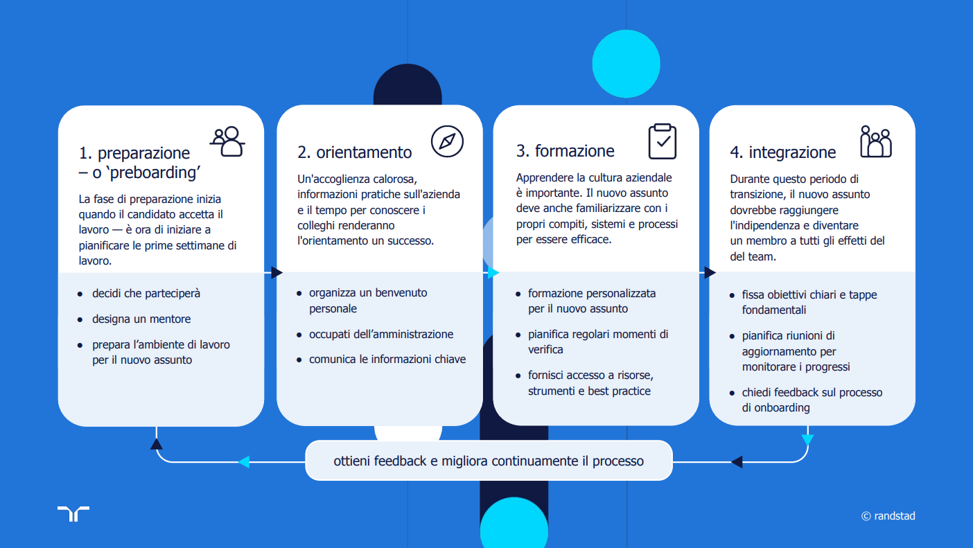 randstad-2-checklist-processo-di-onboarding